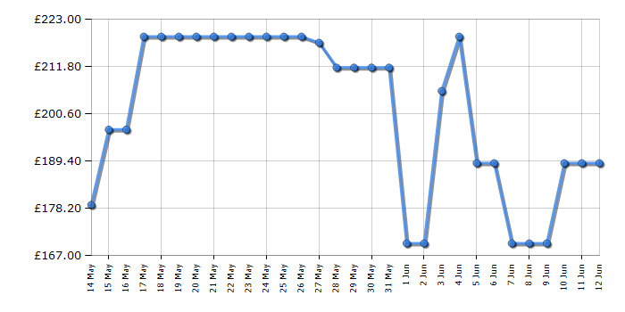 Cheapest price history chart for the Hisense RL170D4BCE
