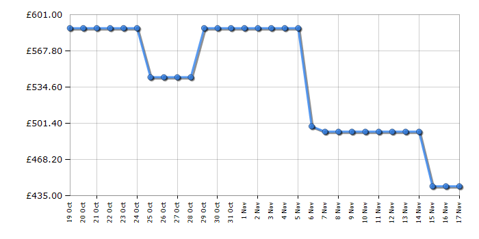 Cheapest price history chart for the Hisense RL3B303SAWE