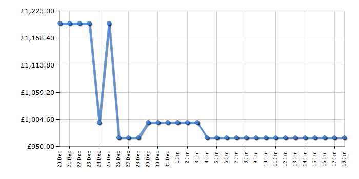 Cheapest price history chart for the Hisense RL5K370GSFC