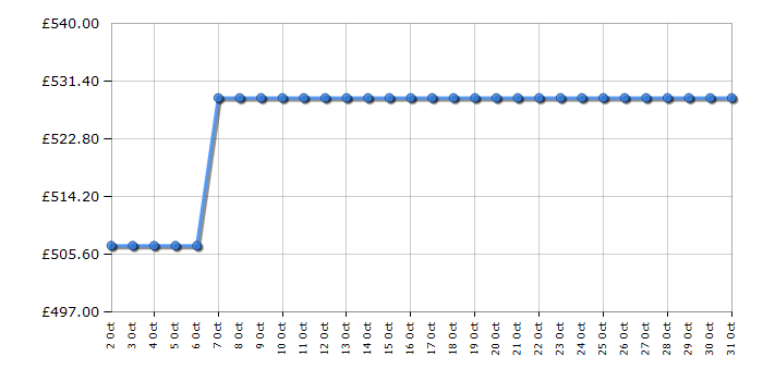 Cheapest price history chart for the Hisense RM469N4ACDUK