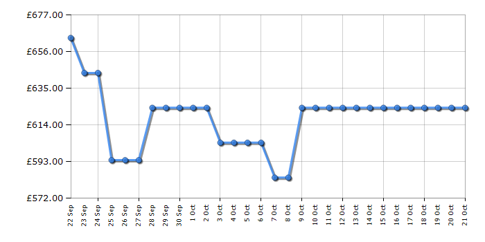 Cheapest price history chart for the Hisense RM469N4AFEUK