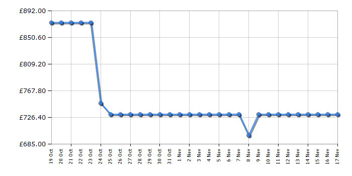 Cheapest price history chart for the Hisense RQ5P470SAID