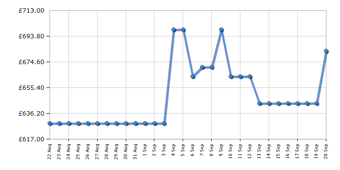 Cheapest price history chart for the Hisense RQ5P470SMFE