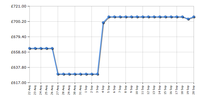 Cheapest price history chart for the Hisense RQ5P470SMIE