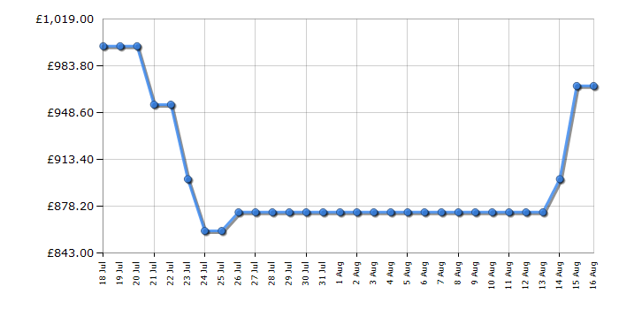 Cheapest price history chart for the Hisense RQ5P470SYFD