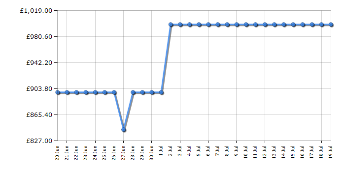 Cheapest price history chart for the Hisense RQ5P470SYID