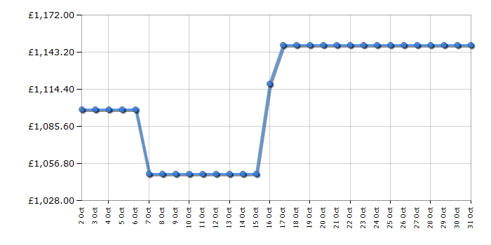 Cheapest price history chart for the Hisense RQ5P640SSKD
