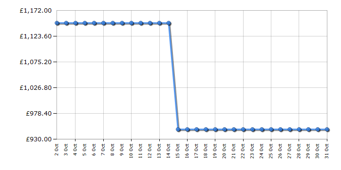 Cheapest price history chart for the Hisense RQ5P640SSSD