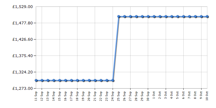 Cheapest price history chart for the Hisense RQ5P640SYSD