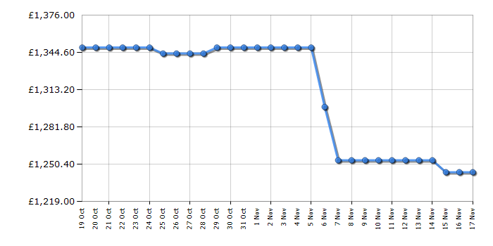 Cheapest price history chart for the Hisense RQ5X560SFLEF