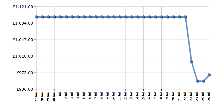 Cheapest price history chart for the Hisense RQ758N4SAFE
