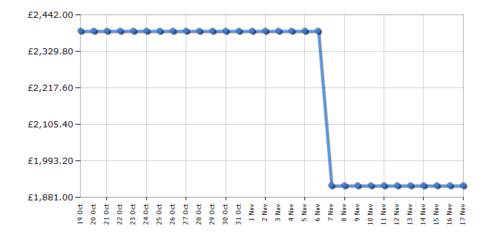 Cheapest price history chart for the Hisense RQ760N4IFE