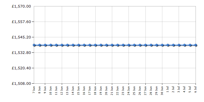 Cheapest price history chart for the Hisense RQ760N4SBFE