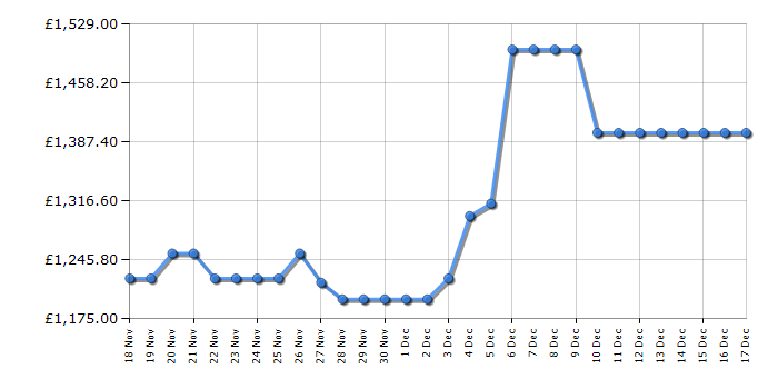 Cheapest price history chart for the Hisense RQ768N4GBE