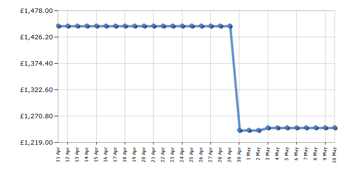 Cheapest price history chart for the Hisense RQ768N4GVE