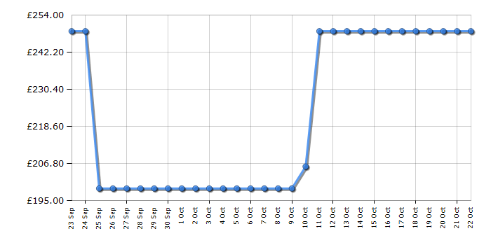 Cheapest price history chart for the Hisense RR220D4BBE