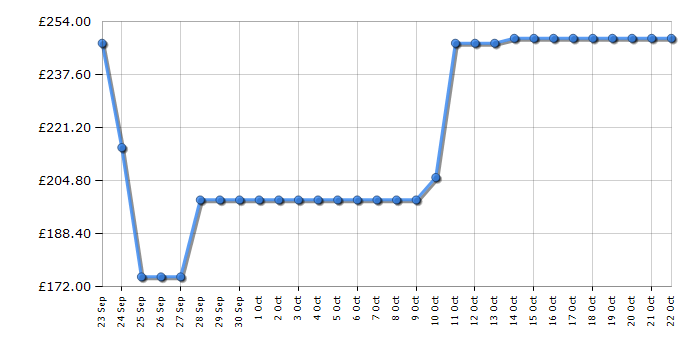 Cheapest price history chart for the Hisense RR220D4BDE