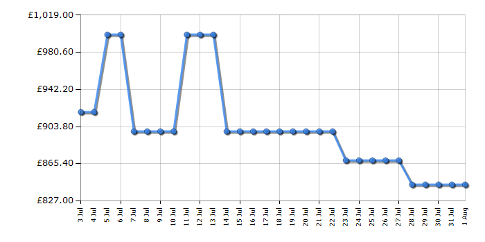 Cheapest price history chart for the Hisense RS5P535NTFDUK