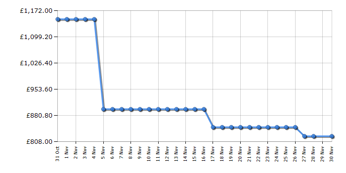 Cheapest price history chart for the Hisense RS5P668SSCC
