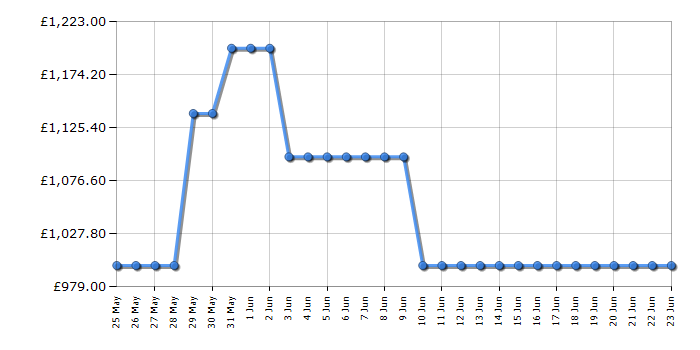 Cheapest price history chart for the Hisense RS818N4TFC