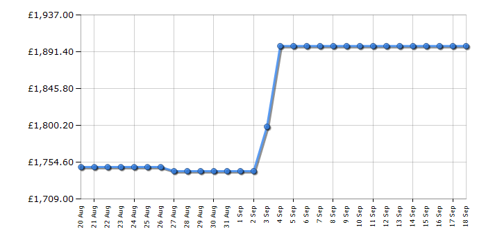 Cheapest price history chart for the Hisense RS9P628GPFE