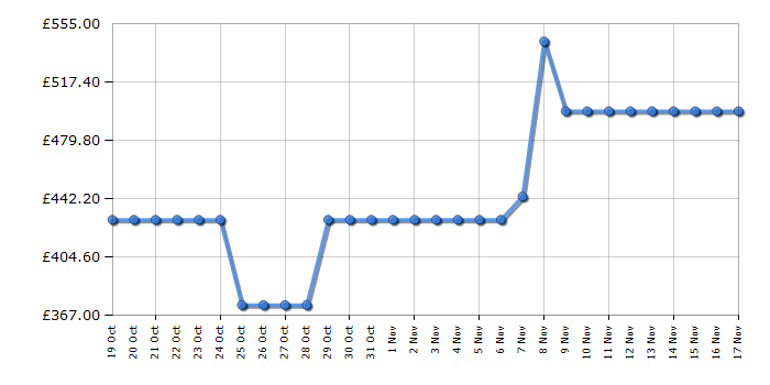 Cheapest price history chart for the Hisense RW3N132GSLF