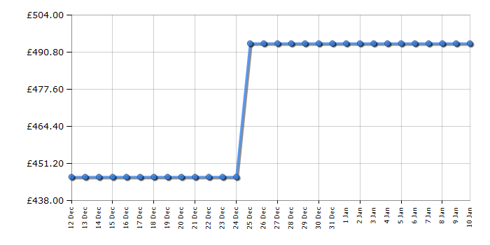 Cheapest price history chart for the Hisense WD3S1043BB3