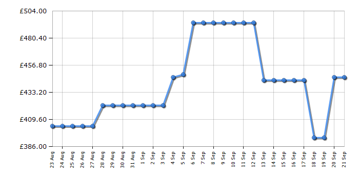 Cheapest price history chart for the Hisense WD3S1043BW3