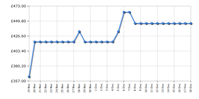 Cheapest price history chart for the Hisense WD3S8043BB3