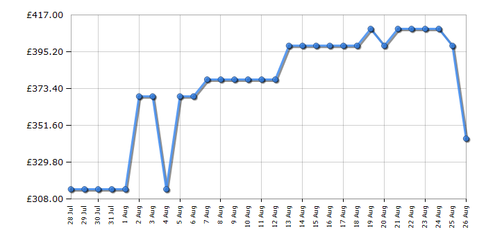Cheapest price history chart for the Hisense WD3S8043BT3