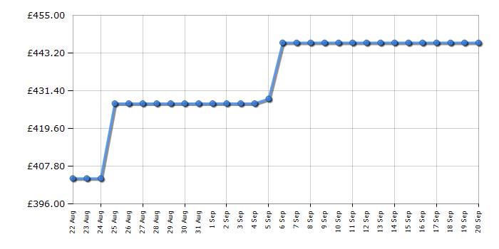 Cheapest price history chart for the Hisense WD3S8043BW3