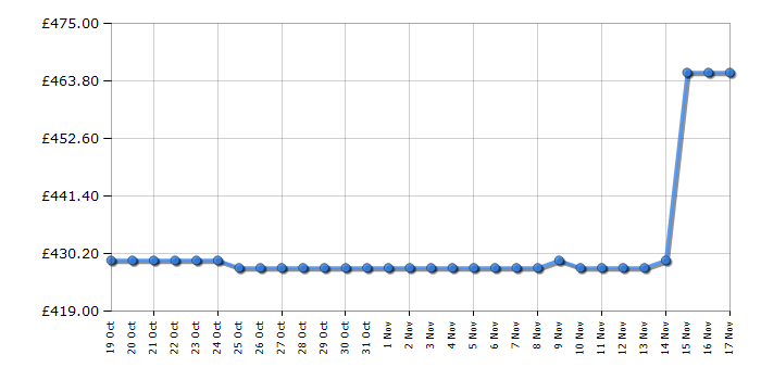 Cheapest price history chart for the Hisense WD3S9043BW3