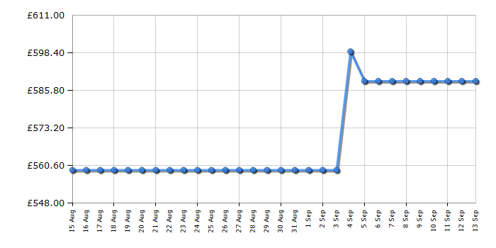 Cheapest price history chart for the Hisense WD5I1045BBQ