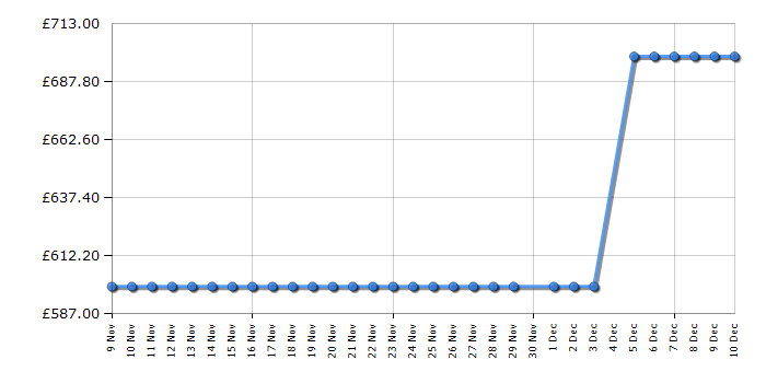 Cheapest price history chart for the Hisense WD5I1245BBR