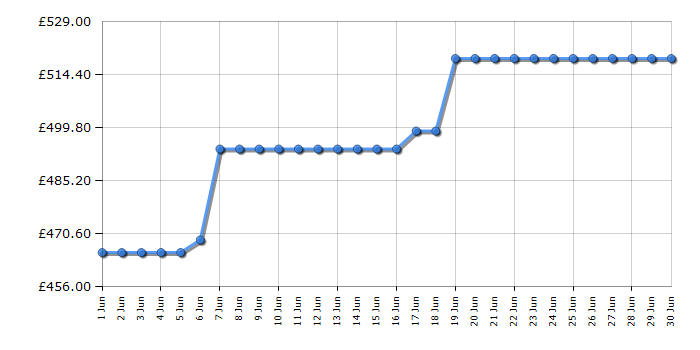 Cheapest price history chart for the Hisense WD5S1045BB