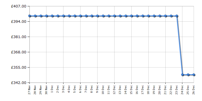 Cheapest price history chart for the Hisense WDH14BG