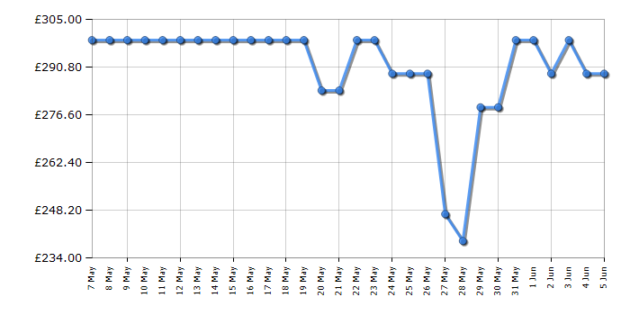 Cheapest price history chart for the Hisense WF1Q1041BW