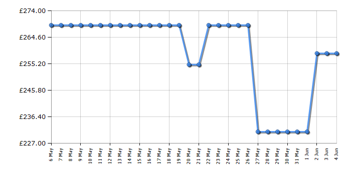 Cheapest price history chart for the Hisense WF1Q8041BW