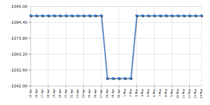 Cheapest price history chart for the Hisense WF1Q9041BW