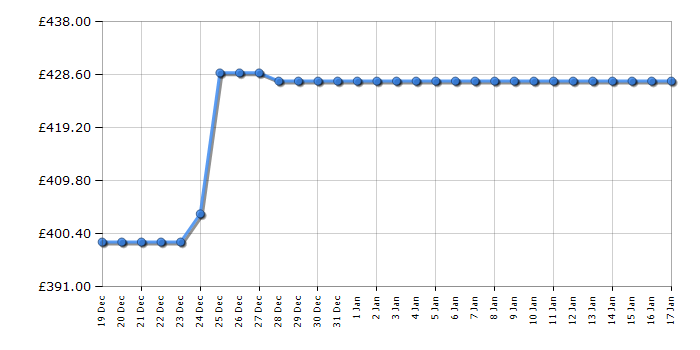 Cheapest price history chart for the Hisense WF3S1043BB3