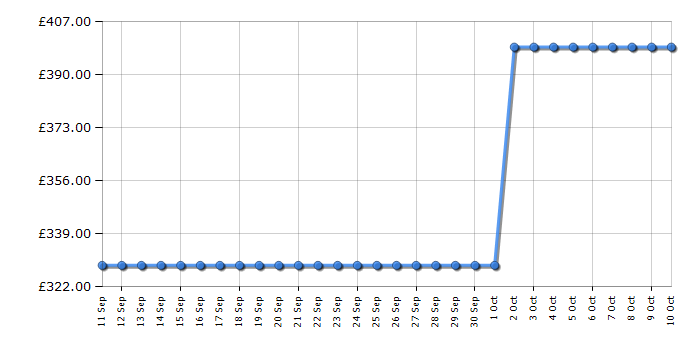 Cheapest price history chart for the Hisense WF3S1043BT3
