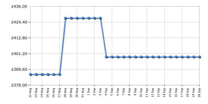 Cheapest price history chart for the Hisense WF3S1043BW3