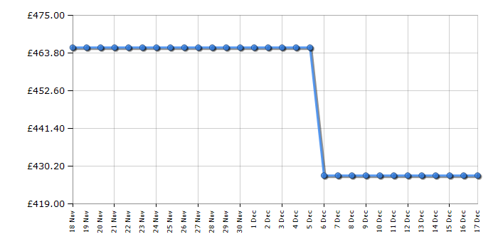 Cheapest price history chart for the Hisense WF3S1243BB3