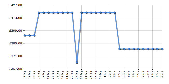 Cheapest price history chart for the Hisense WF3S1243BT3