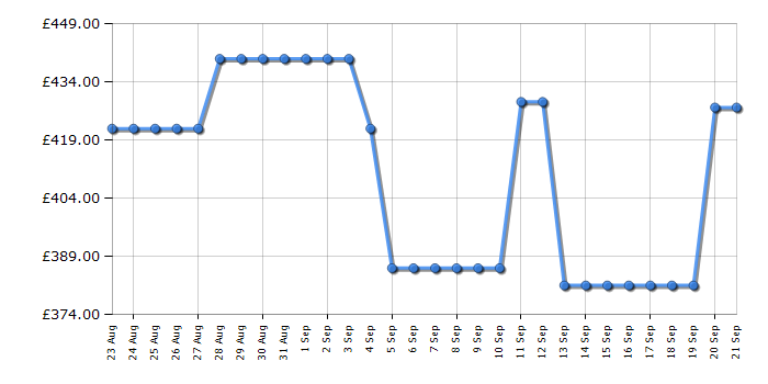 Cheapest price history chart for the Hisense WF3S1243BW3