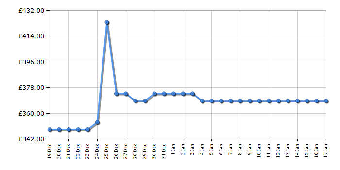 Cheapest price history chart for the Hisense WF3S8043BB3