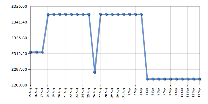 Cheapest price history chart for the Hisense WF3S8043BT3