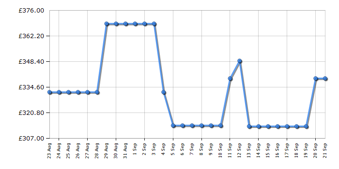 Cheapest price history chart for the Hisense WF3S8043BW