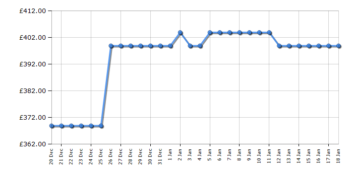 Cheapest price history chart for the Hisense WF3S9043BB3