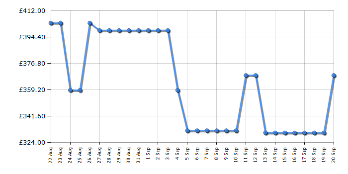 Cheapest price history chart for the Hisense WF3S9043BW3